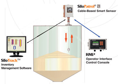 Continuous Level Measurement Sensors for Powders and Bulk Solids in